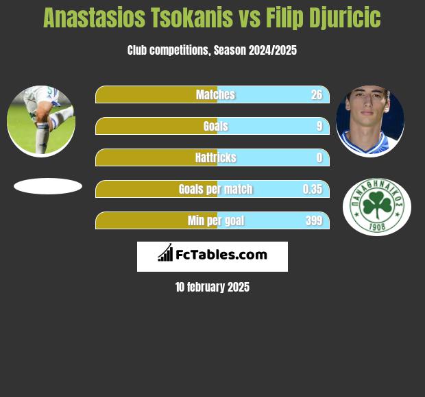 Anastasios Tsokanis vs Filip Djuricić h2h player stats