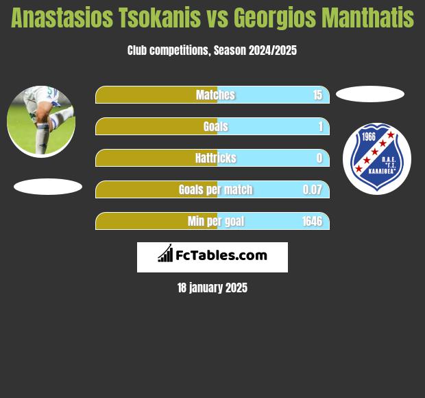 Anastasios Tsokanis vs Georgios Manthatis h2h player stats