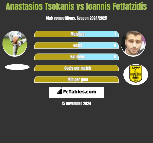 Anastasios Tsokanis vs Giannis Fetfatzidis h2h player stats