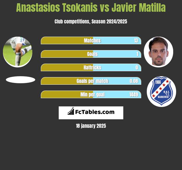 Anastasios Tsokanis vs Javier Matilla h2h player stats