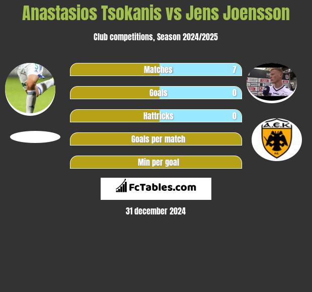 Anastasios Tsokanis vs Jens Joensson h2h player stats