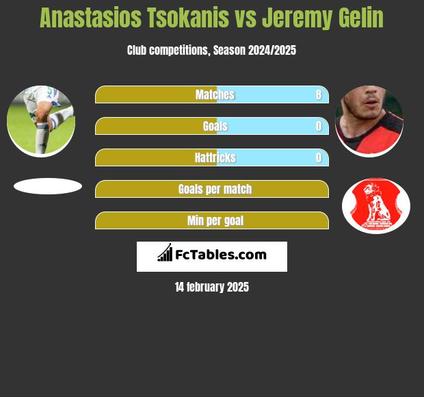 Anastasios Tsokanis vs Jeremy Gelin h2h player stats