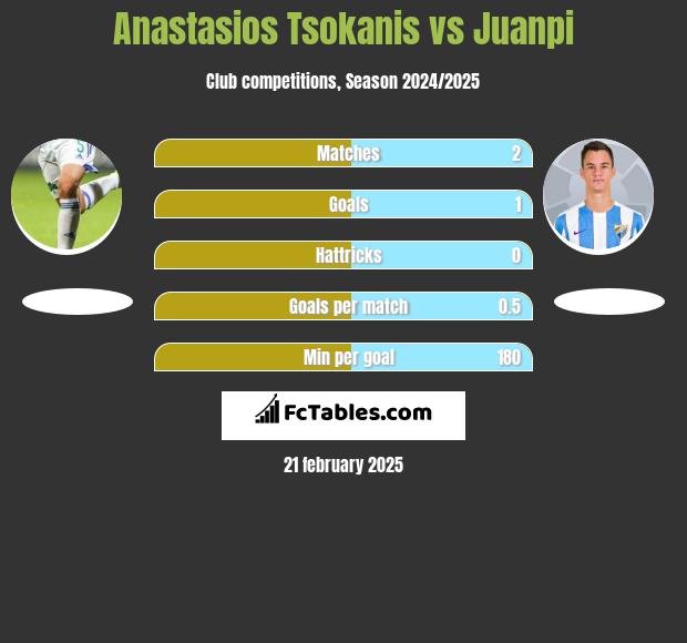 Anastasios Tsokanis vs Juanpi h2h player stats