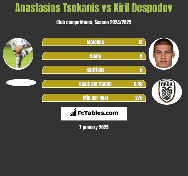 Anastasios Tsokanis vs Kiril Despodov h2h player stats