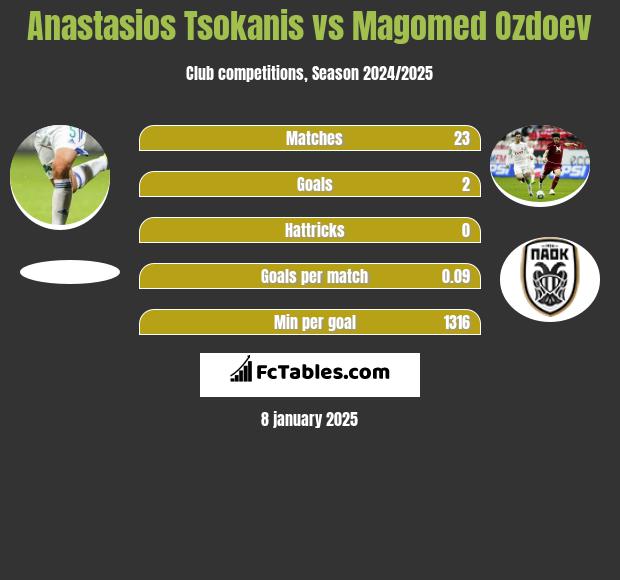 Anastasios Tsokanis vs Magomed Ozdoev h2h player stats