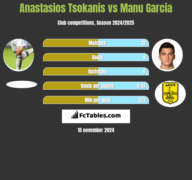 Anastasios Tsokanis vs Manu Garcia h2h player stats