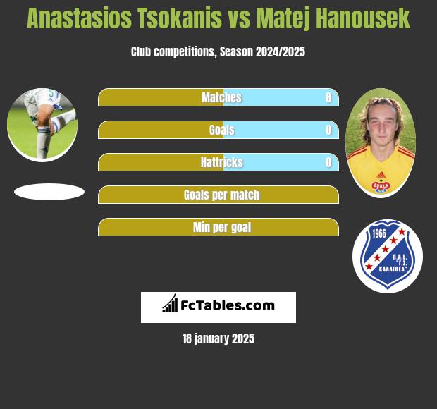 Anastasios Tsokanis vs Matej Hanousek h2h player stats