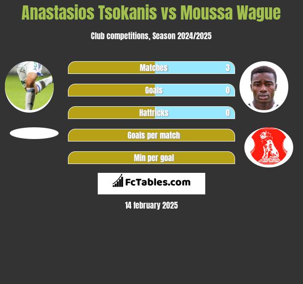 Anastasios Tsokanis vs Moussa Wague h2h player stats