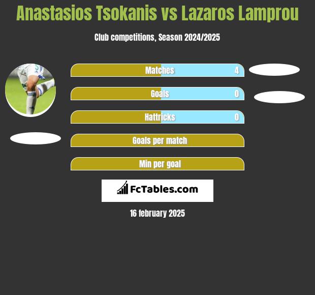 Anastasios Tsokanis vs Lazaros Lamprou h2h player stats