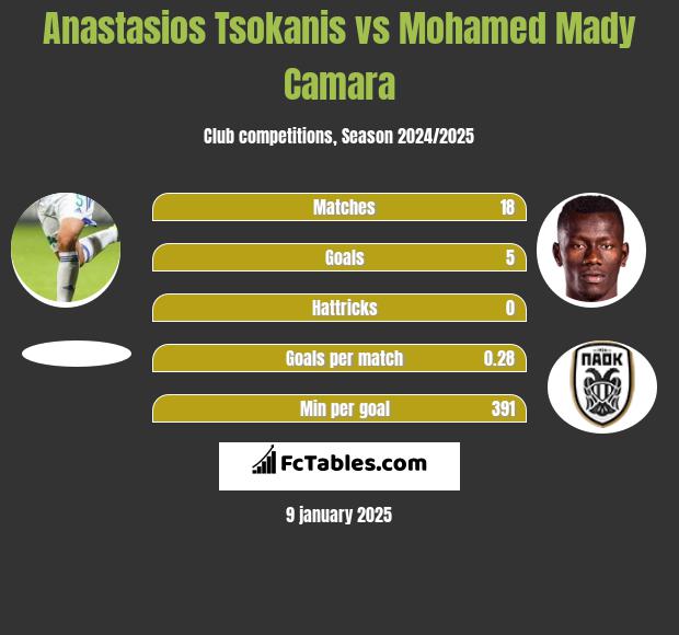 Anastasios Tsokanis vs Mohamed Mady Camara h2h player stats