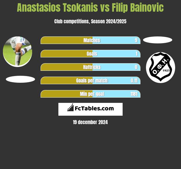 Anastasios Tsokanis vs Filip Bainovic h2h player stats