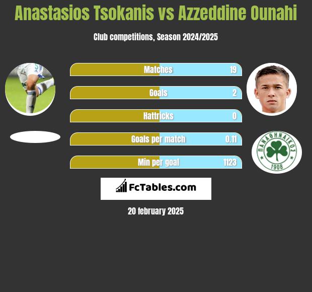 Anastasios Tsokanis vs Azzeddine Ounahi h2h player stats