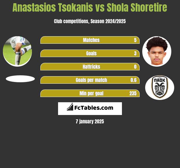 Anastasios Tsokanis vs Shola Shoretire h2h player stats