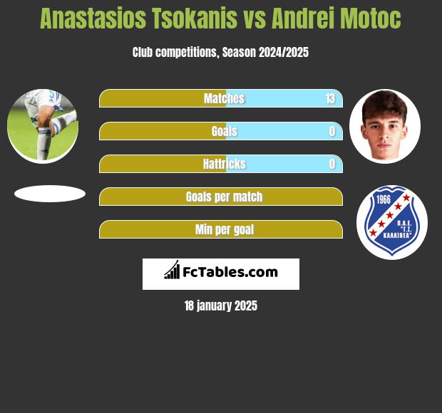 Anastasios Tsokanis vs Andrei Motoc h2h player stats