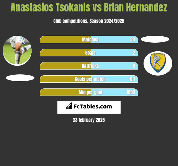 Anastasios Tsokanis vs Brian Hernandez h2h player stats