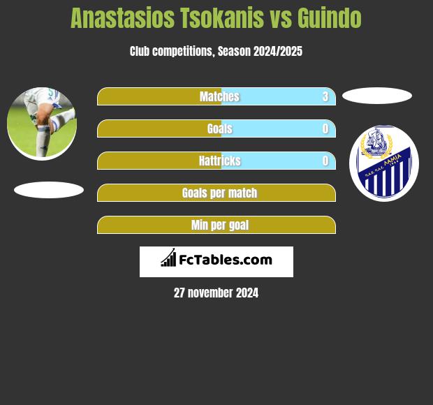 Anastasios Tsokanis vs Guindo h2h player stats