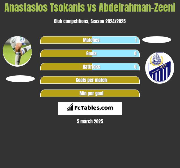 Anastasios Tsokanis vs Abdelrahman-Zeeni h2h player stats