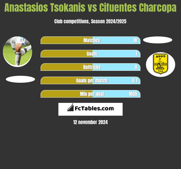 Anastasios Tsokanis vs Cifuentes Charcopa h2h player stats