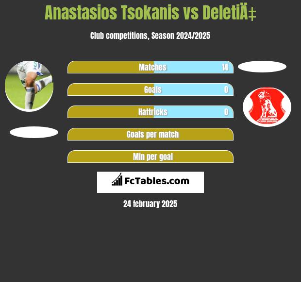 Anastasios Tsokanis vs DeletiÄ‡ h2h player stats