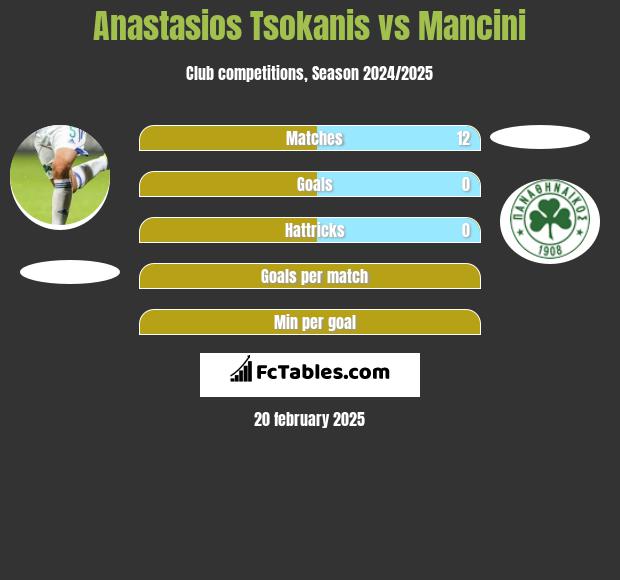 Anastasios Tsokanis vs Mancini h2h player stats