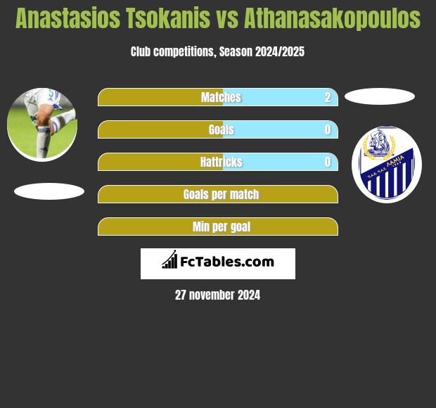 Anastasios Tsokanis vs Athanasakopoulos h2h player stats