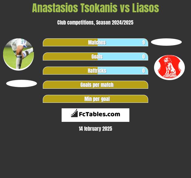 Anastasios Tsokanis vs Liasos h2h player stats