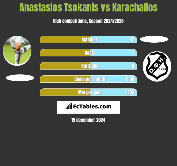 Anastasios Tsokanis vs Karachalios h2h player stats