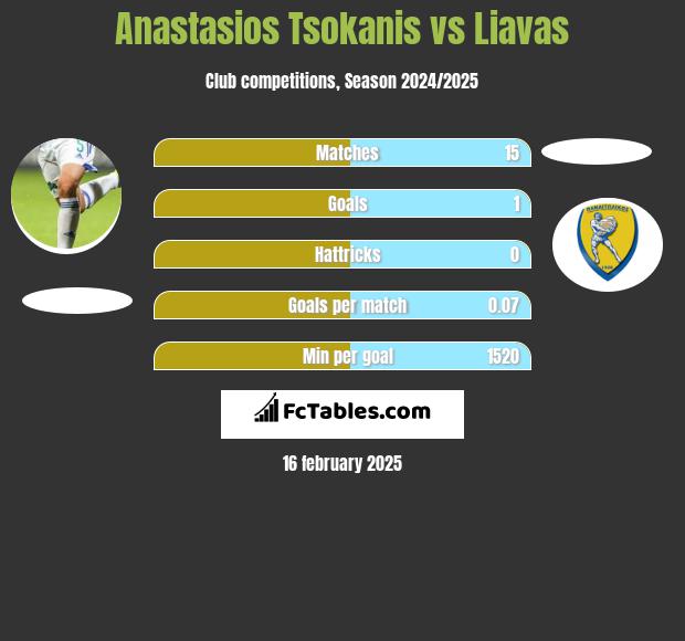 Anastasios Tsokanis vs Liavas h2h player stats