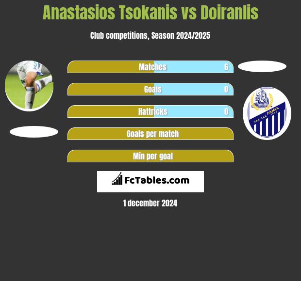 Anastasios Tsokanis vs Doiranlis h2h player stats