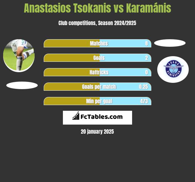 Anastasios Tsokanis vs Karamánis h2h player stats