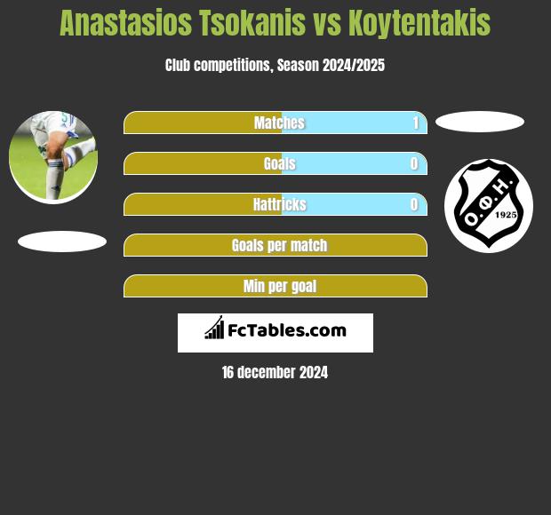 Anastasios Tsokanis vs Koytentakis h2h player stats