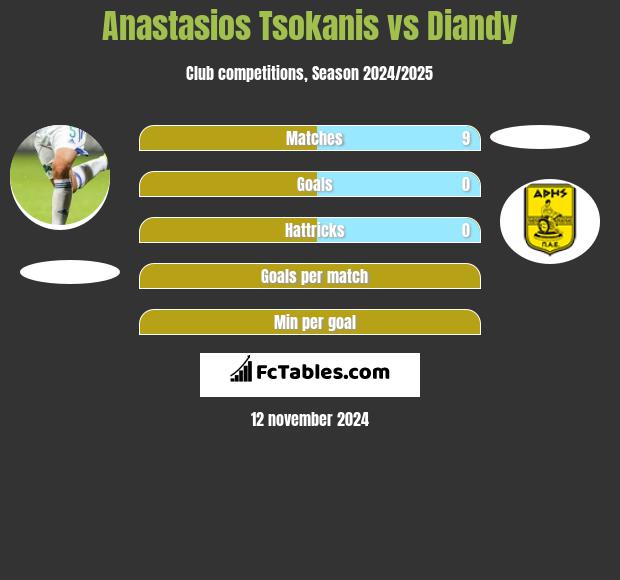 Anastasios Tsokanis vs Diandy h2h player stats