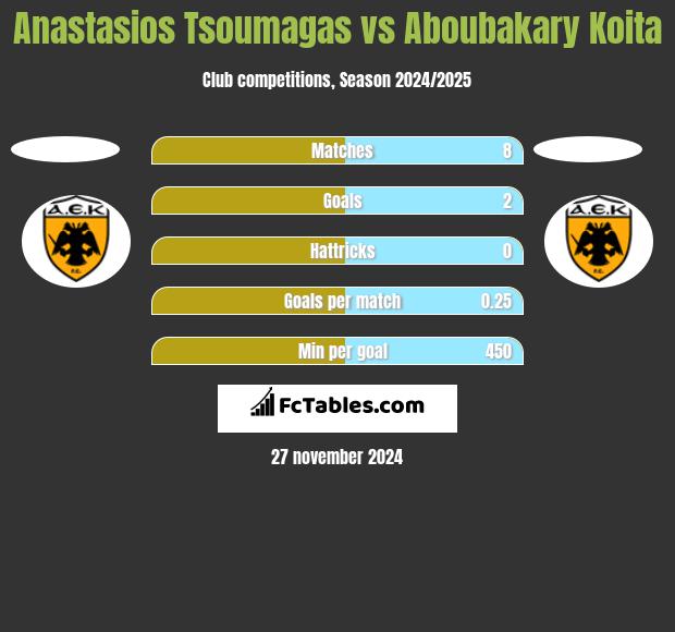 Anastasios Tsoumagas vs Aboubakary Koita h2h player stats