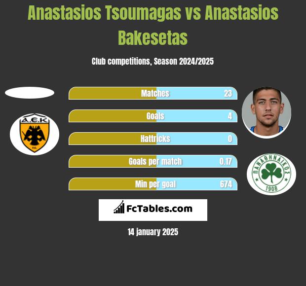 Anastasios Tsoumagas vs Anastasios Bakesetas h2h player stats