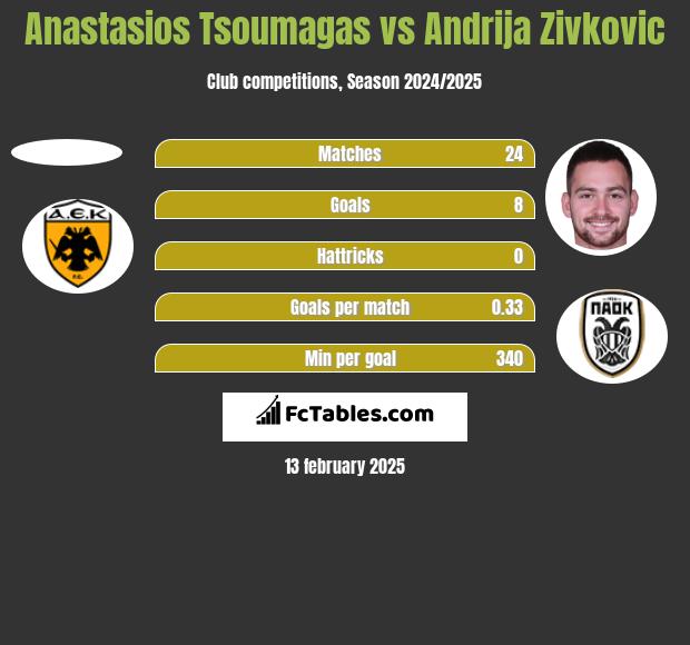 Anastasios Tsoumagas vs Andrija Zivković h2h player stats