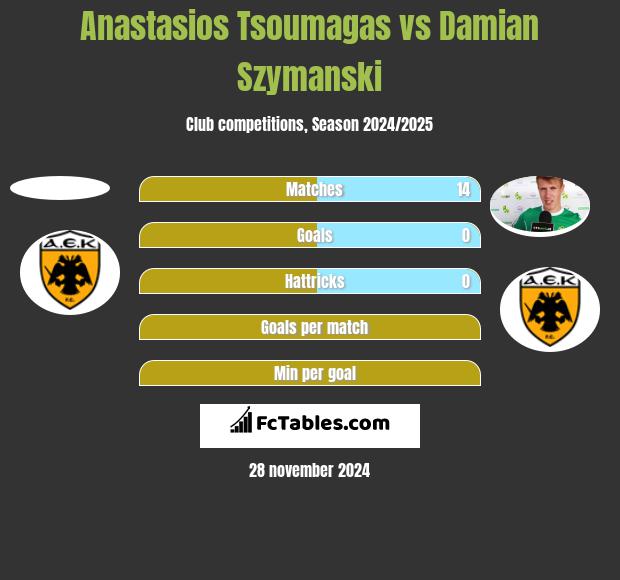 Anastasios Tsoumagas vs Damian Szymański h2h player stats