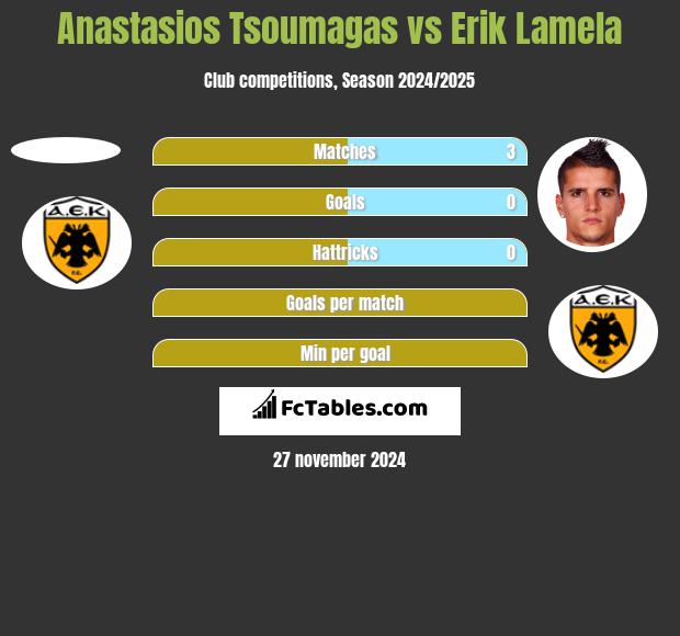 Anastasios Tsoumagas vs Erik Lamela h2h player stats