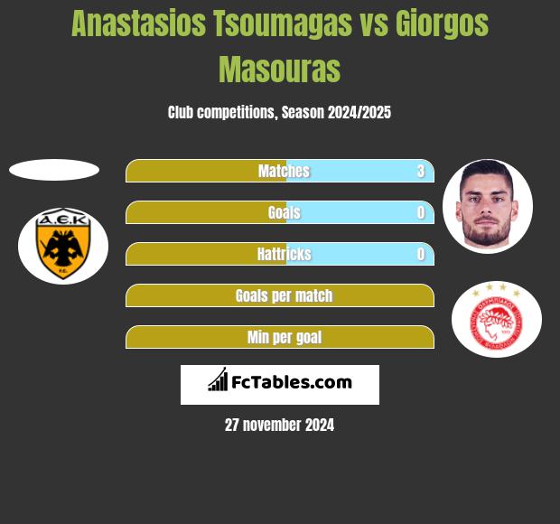 Anastasios Tsoumagas vs Giorgos Masouras h2h player stats