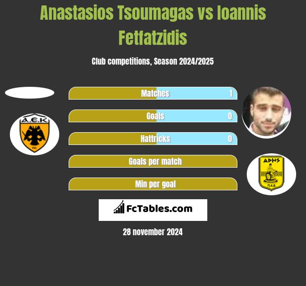 Anastasios Tsoumagas vs Giannis Fetfatzidis h2h player stats