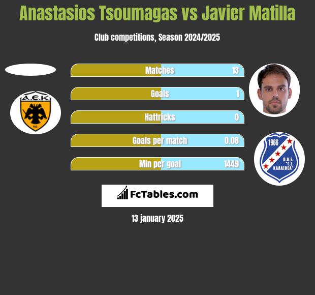 Anastasios Tsoumagas vs Javier Matilla h2h player stats