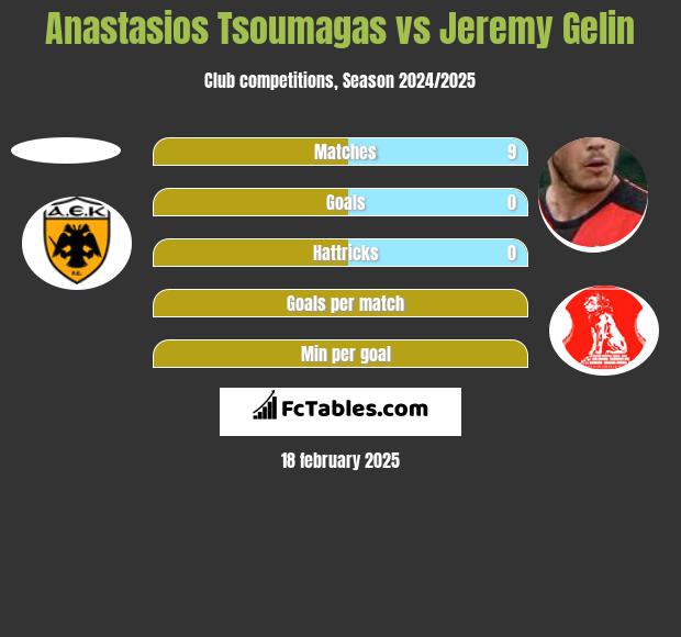 Anastasios Tsoumagas vs Jeremy Gelin h2h player stats