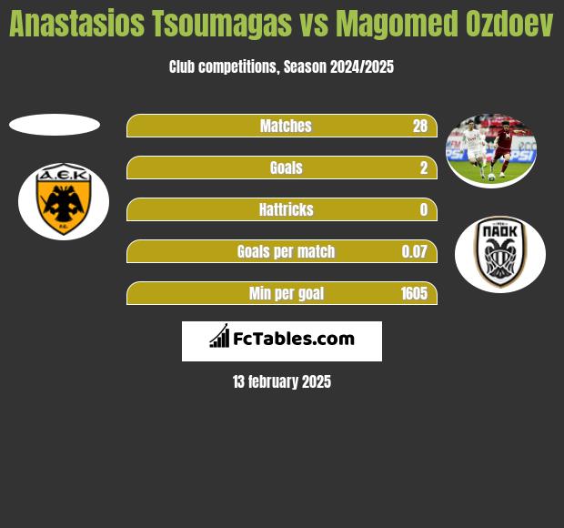 Anastasios Tsoumagas vs Magomed Ozdoev h2h player stats