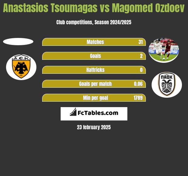 Anastasios Tsoumagas vs Magomied Ozdojew h2h player stats