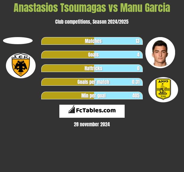 Anastasios Tsoumagas vs Manu Garcia h2h player stats