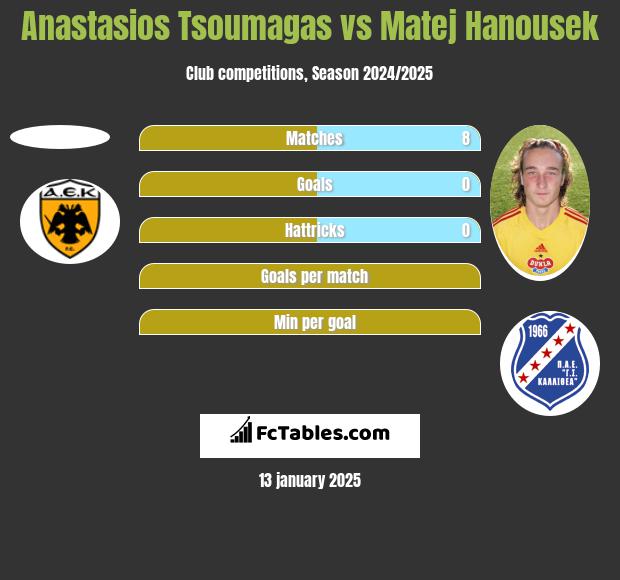 Anastasios Tsoumagas vs Matej Hanousek h2h player stats