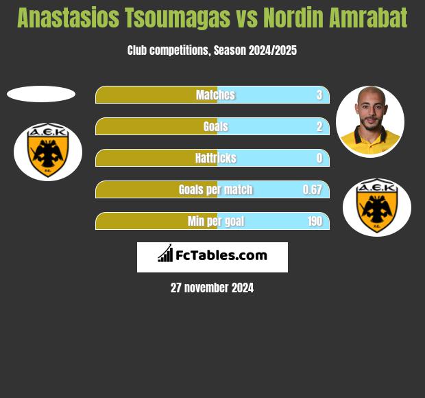 Anastasios Tsoumagas vs Nordin Amrabat h2h player stats