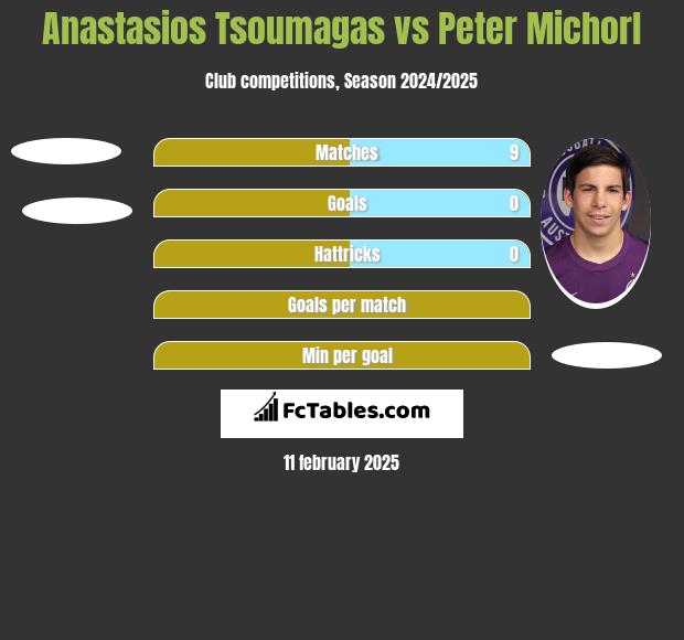 Anastasios Tsoumagas vs Peter Michorl h2h player stats