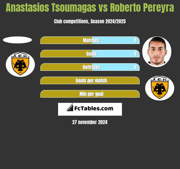 Anastasios Tsoumagas vs Roberto Pereyra h2h player stats