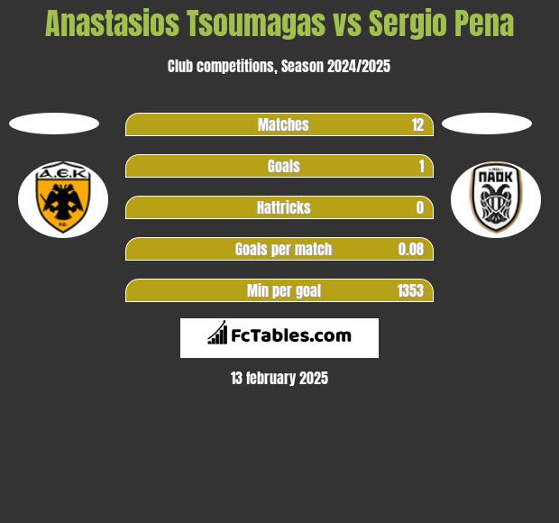 Anastasios Tsoumagas vs Sergio Pena h2h player stats