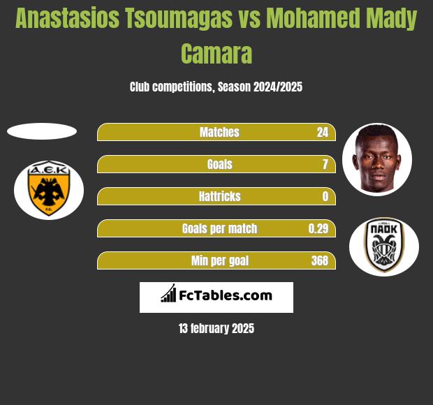 Anastasios Tsoumagas vs Mohamed Mady Camara h2h player stats